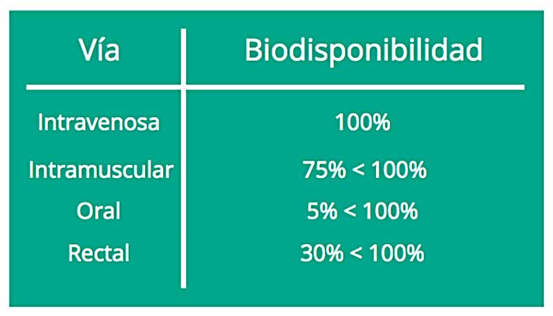 biodisponibilidad