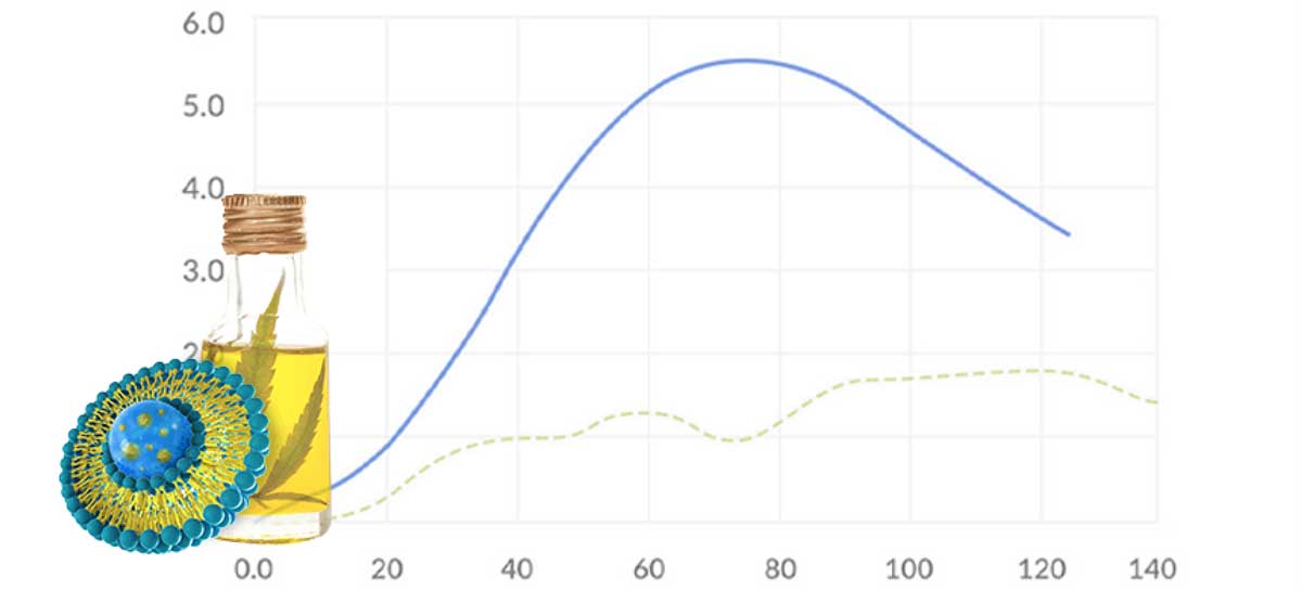 biodisponibilitat cbd liposomes